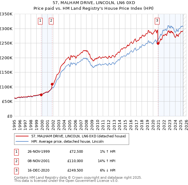 57, MALHAM DRIVE, LINCOLN, LN6 0XD: Price paid vs HM Land Registry's House Price Index