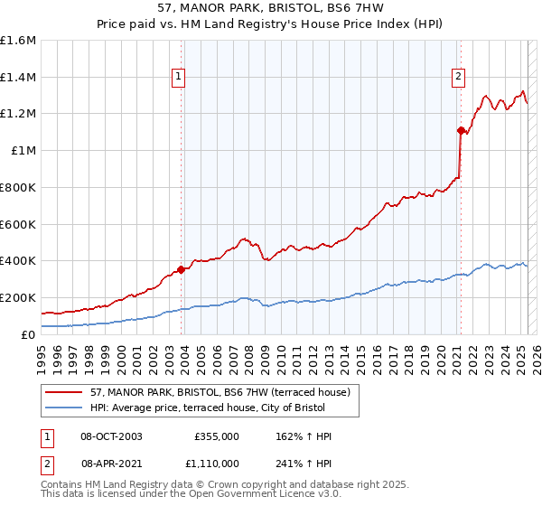 57, MANOR PARK, BRISTOL, BS6 7HW: Price paid vs HM Land Registry's House Price Index