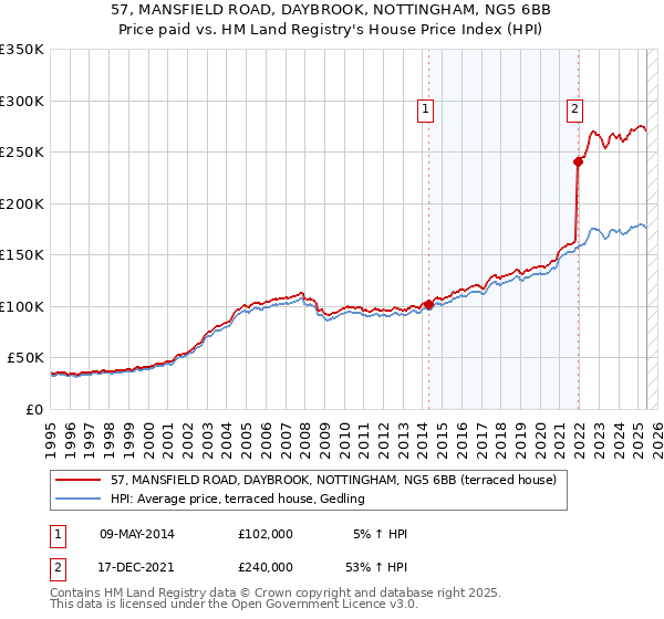 57, MANSFIELD ROAD, DAYBROOK, NOTTINGHAM, NG5 6BB: Price paid vs HM Land Registry's House Price Index