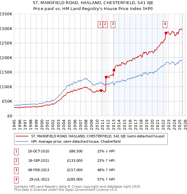 57, MANSFIELD ROAD, HASLAND, CHESTERFIELD, S41 0JE: Price paid vs HM Land Registry's House Price Index