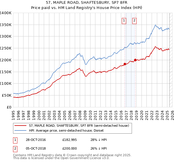 57, MAPLE ROAD, SHAFTESBURY, SP7 8FR: Price paid vs HM Land Registry's House Price Index
