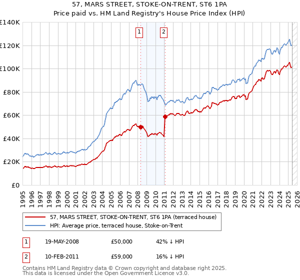 57, MARS STREET, STOKE-ON-TRENT, ST6 1PA: Price paid vs HM Land Registry's House Price Index