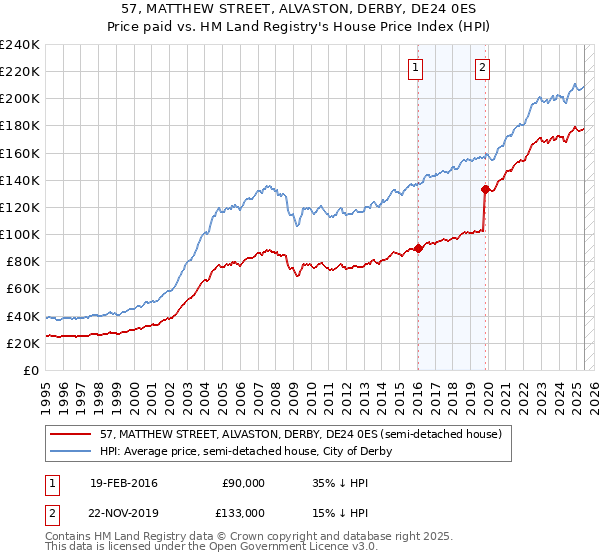 57, MATTHEW STREET, ALVASTON, DERBY, DE24 0ES: Price paid vs HM Land Registry's House Price Index