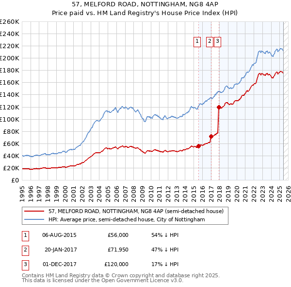 57, MELFORD ROAD, NOTTINGHAM, NG8 4AP: Price paid vs HM Land Registry's House Price Index