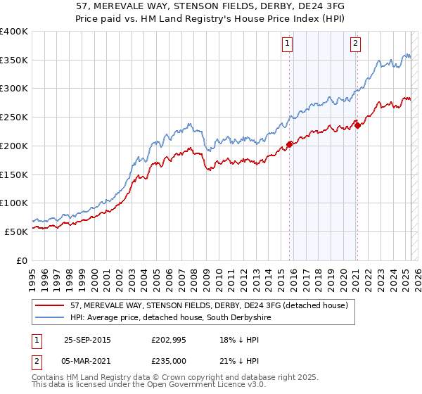 57, MEREVALE WAY, STENSON FIELDS, DERBY, DE24 3FG: Price paid vs HM Land Registry's House Price Index