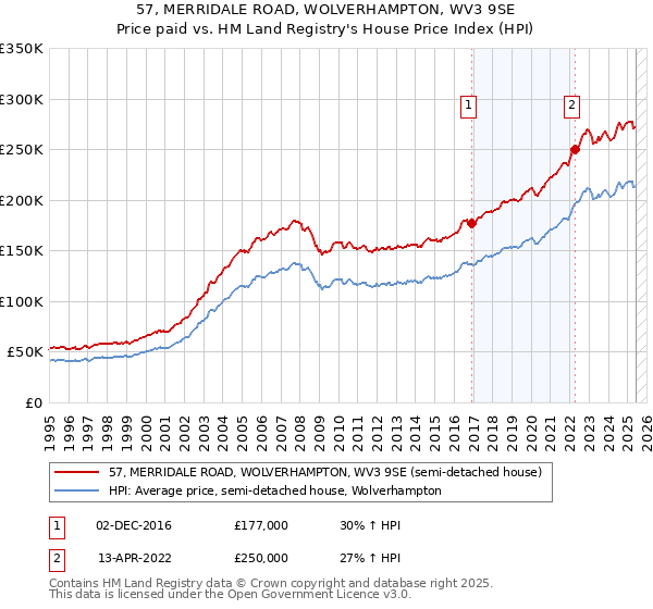 57, MERRIDALE ROAD, WOLVERHAMPTON, WV3 9SE: Price paid vs HM Land Registry's House Price Index
