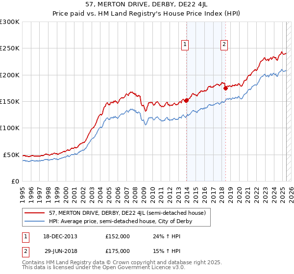 57, MERTON DRIVE, DERBY, DE22 4JL: Price paid vs HM Land Registry's House Price Index