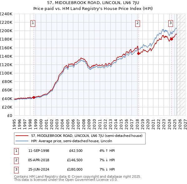 57, MIDDLEBROOK ROAD, LINCOLN, LN6 7JU: Price paid vs HM Land Registry's House Price Index