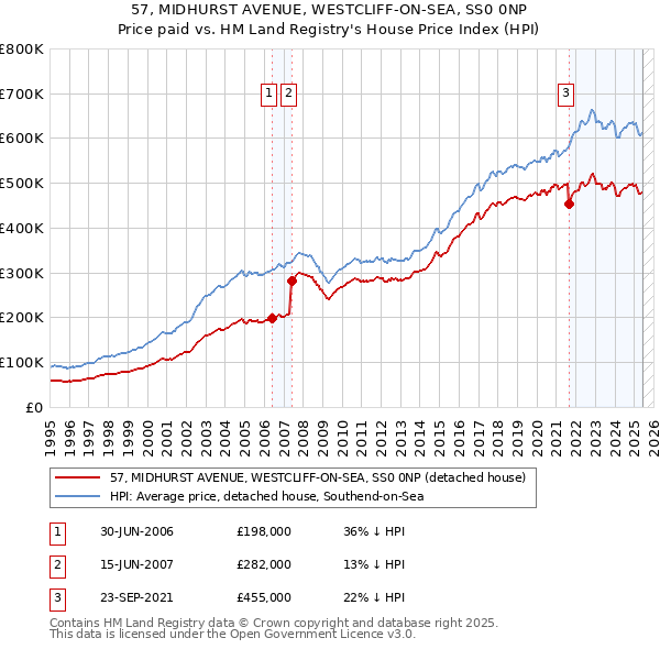 57, MIDHURST AVENUE, WESTCLIFF-ON-SEA, SS0 0NP: Price paid vs HM Land Registry's House Price Index