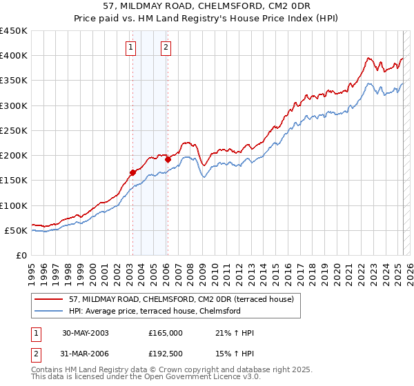 57, MILDMAY ROAD, CHELMSFORD, CM2 0DR: Price paid vs HM Land Registry's House Price Index