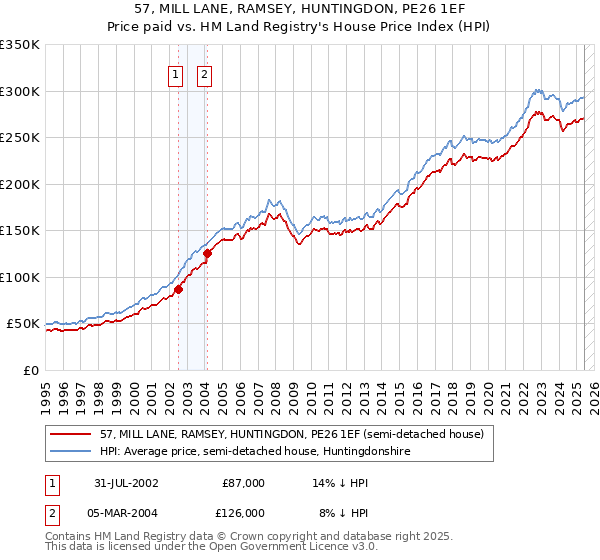 57, MILL LANE, RAMSEY, HUNTINGDON, PE26 1EF: Price paid vs HM Land Registry's House Price Index