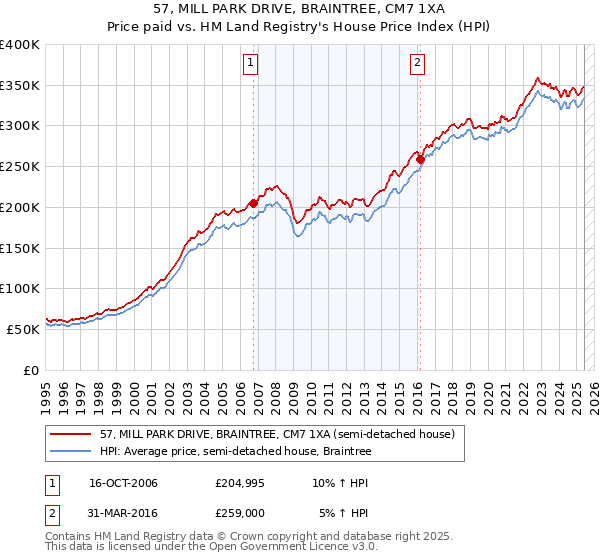 57, MILL PARK DRIVE, BRAINTREE, CM7 1XA: Price paid vs HM Land Registry's House Price Index
