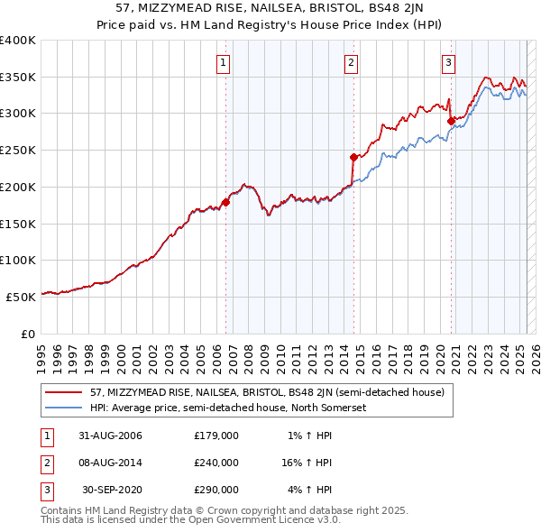 57, MIZZYMEAD RISE, NAILSEA, BRISTOL, BS48 2JN: Price paid vs HM Land Registry's House Price Index