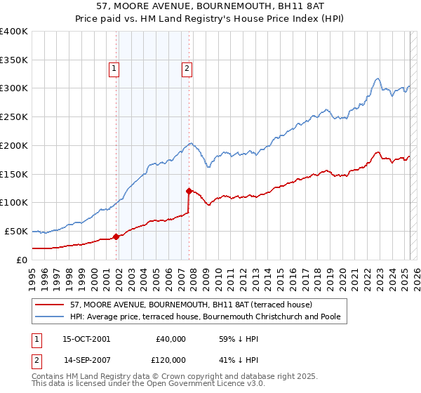 57, MOORE AVENUE, BOURNEMOUTH, BH11 8AT: Price paid vs HM Land Registry's House Price Index