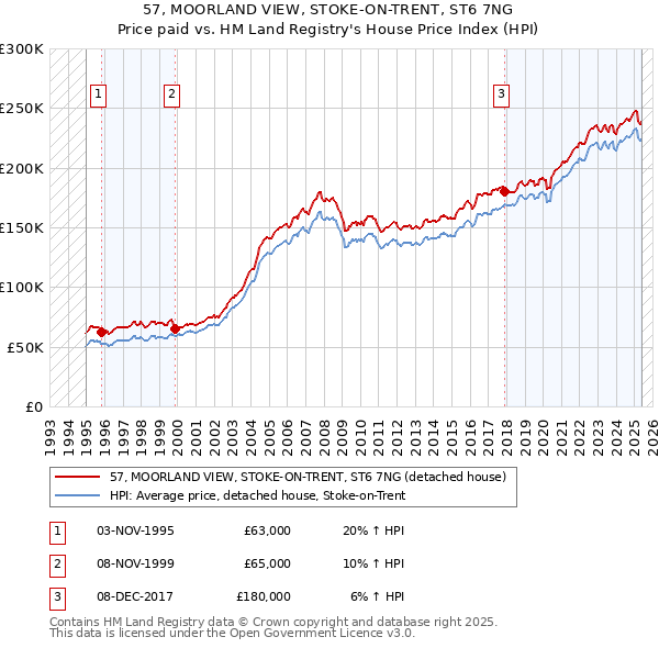 57, MOORLAND VIEW, STOKE-ON-TRENT, ST6 7NG: Price paid vs HM Land Registry's House Price Index