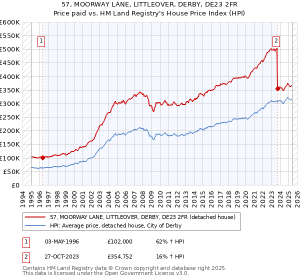 57, MOORWAY LANE, LITTLEOVER, DERBY, DE23 2FR: Price paid vs HM Land Registry's House Price Index