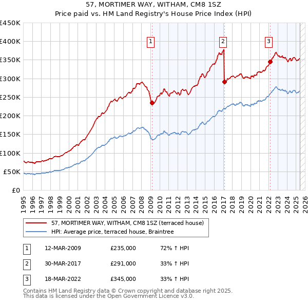 57, MORTIMER WAY, WITHAM, CM8 1SZ: Price paid vs HM Land Registry's House Price Index