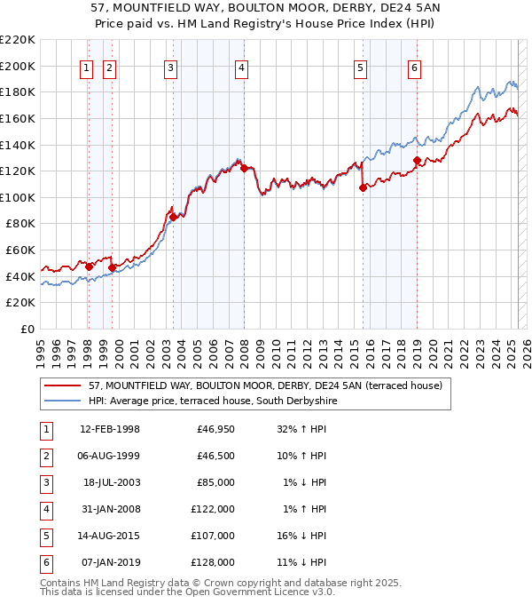 57, MOUNTFIELD WAY, BOULTON MOOR, DERBY, DE24 5AN: Price paid vs HM Land Registry's House Price Index