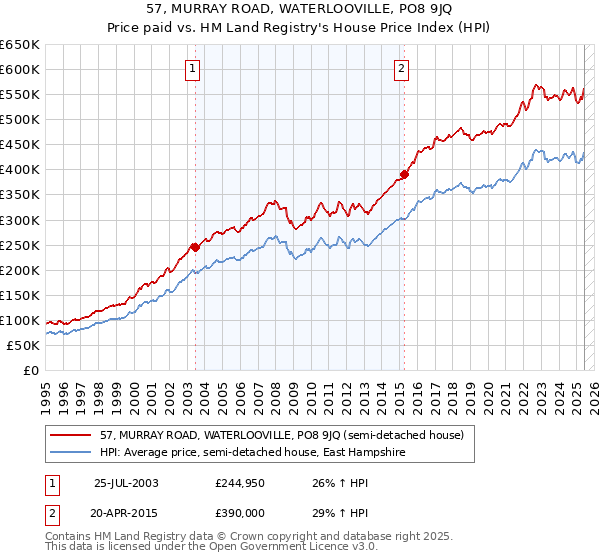 57, MURRAY ROAD, WATERLOOVILLE, PO8 9JQ: Price paid vs HM Land Registry's House Price Index