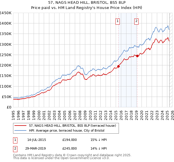 57, NAGS HEAD HILL, BRISTOL, BS5 8LP: Price paid vs HM Land Registry's House Price Index