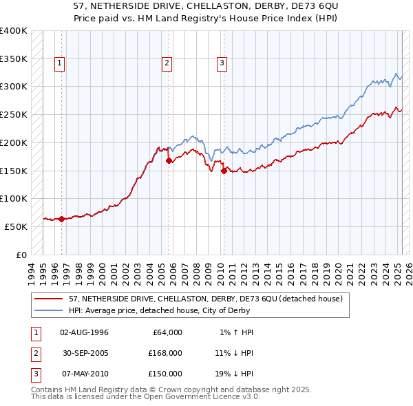 57, NETHERSIDE DRIVE, CHELLASTON, DERBY, DE73 6QU: Price paid vs HM Land Registry's House Price Index