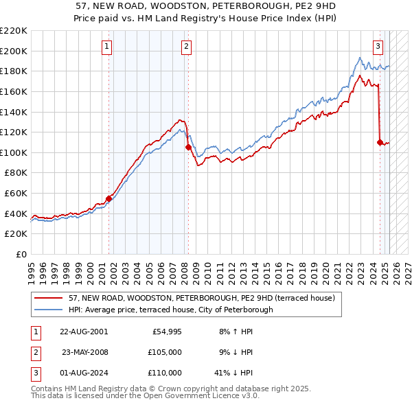 57, NEW ROAD, WOODSTON, PETERBOROUGH, PE2 9HD: Price paid vs HM Land Registry's House Price Index