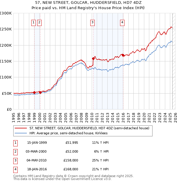 57, NEW STREET, GOLCAR, HUDDERSFIELD, HD7 4DZ: Price paid vs HM Land Registry's House Price Index