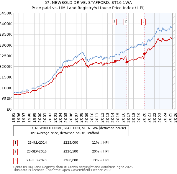 57, NEWBOLD DRIVE, STAFFORD, ST16 1WA: Price paid vs HM Land Registry's House Price Index