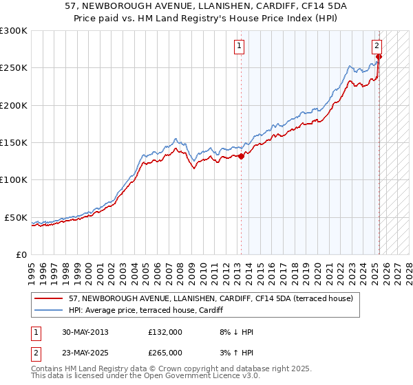 57, NEWBOROUGH AVENUE, LLANISHEN, CARDIFF, CF14 5DA: Price paid vs HM Land Registry's House Price Index