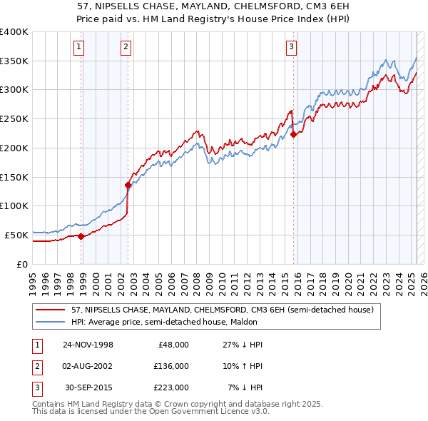 57, NIPSELLS CHASE, MAYLAND, CHELMSFORD, CM3 6EH: Price paid vs HM Land Registry's House Price Index