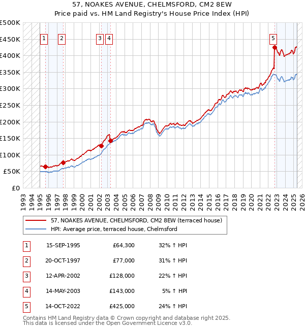 57, NOAKES AVENUE, CHELMSFORD, CM2 8EW: Price paid vs HM Land Registry's House Price Index