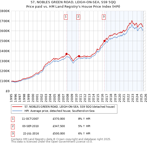 57, NOBLES GREEN ROAD, LEIGH-ON-SEA, SS9 5QQ: Price paid vs HM Land Registry's House Price Index