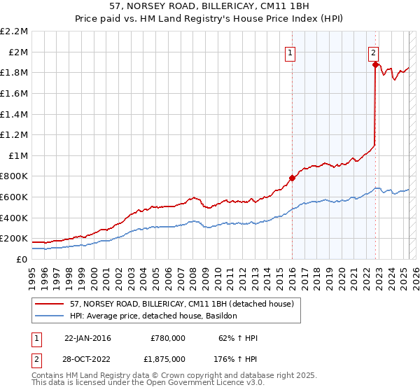 57, NORSEY ROAD, BILLERICAY, CM11 1BH: Price paid vs HM Land Registry's House Price Index