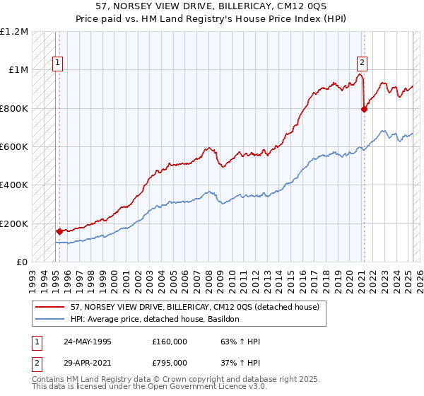57, NORSEY VIEW DRIVE, BILLERICAY, CM12 0QS: Price paid vs HM Land Registry's House Price Index