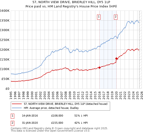 57, NORTH VIEW DRIVE, BRIERLEY HILL, DY5 1LP: Price paid vs HM Land Registry's House Price Index