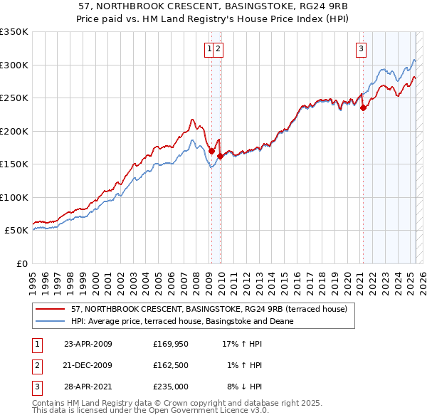 57, NORTHBROOK CRESCENT, BASINGSTOKE, RG24 9RB: Price paid vs HM Land Registry's House Price Index