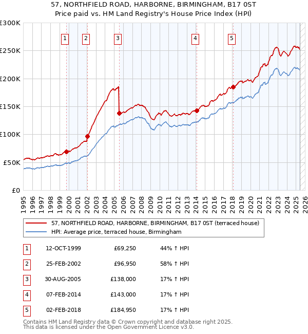 57, NORTHFIELD ROAD, HARBORNE, BIRMINGHAM, B17 0ST: Price paid vs HM Land Registry's House Price Index