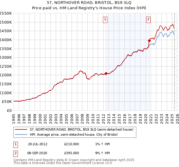 57, NORTHOVER ROAD, BRISTOL, BS9 3LQ: Price paid vs HM Land Registry's House Price Index