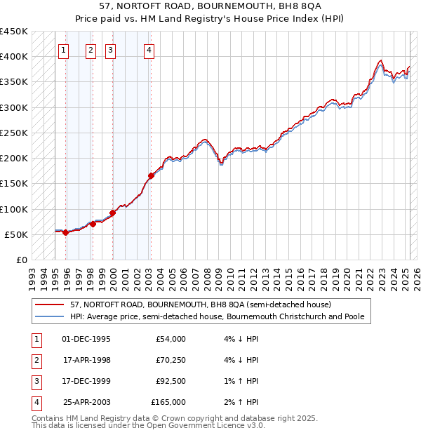 57, NORTOFT ROAD, BOURNEMOUTH, BH8 8QA: Price paid vs HM Land Registry's House Price Index