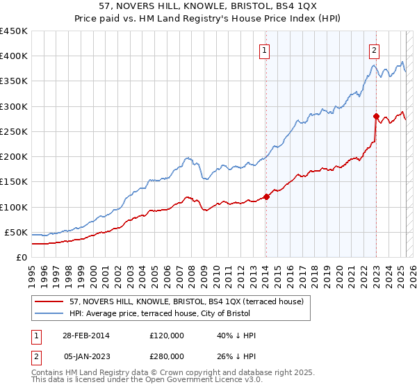 57, NOVERS HILL, KNOWLE, BRISTOL, BS4 1QX: Price paid vs HM Land Registry's House Price Index