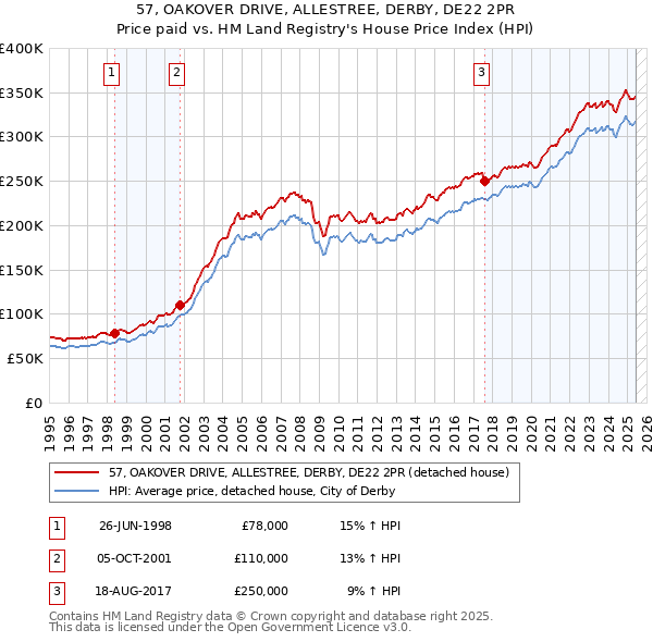 57, OAKOVER DRIVE, ALLESTREE, DERBY, DE22 2PR: Price paid vs HM Land Registry's House Price Index