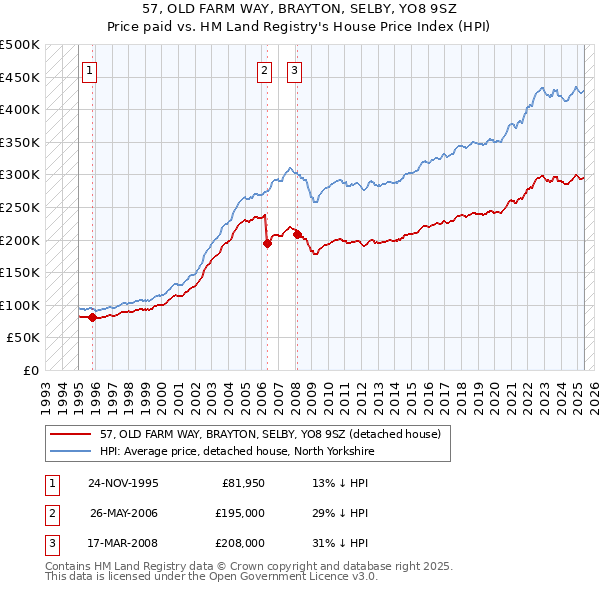 57, OLD FARM WAY, BRAYTON, SELBY, YO8 9SZ: Price paid vs HM Land Registry's House Price Index