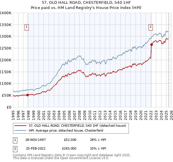 57, OLD HALL ROAD, CHESTERFIELD, S40 1HF: Price paid vs HM Land Registry's House Price Index