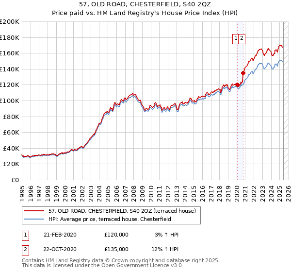 57, OLD ROAD, CHESTERFIELD, S40 2QZ: Price paid vs HM Land Registry's House Price Index