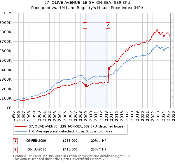 57, OLIVE AVENUE, LEIGH-ON-SEA, SS9 3PU: Price paid vs HM Land Registry's House Price Index