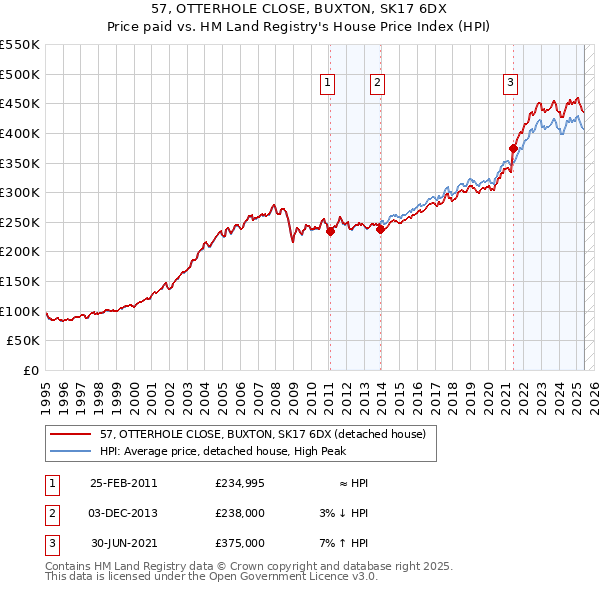 57, OTTERHOLE CLOSE, BUXTON, SK17 6DX: Price paid vs HM Land Registry's House Price Index