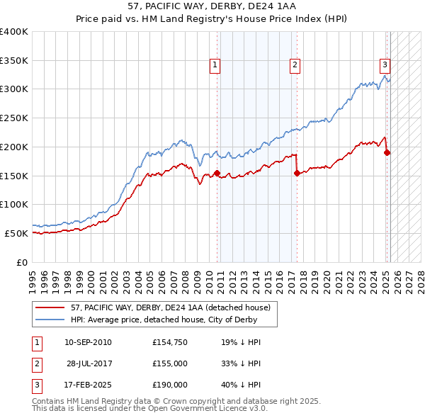 57, PACIFIC WAY, DERBY, DE24 1AA: Price paid vs HM Land Registry's House Price Index