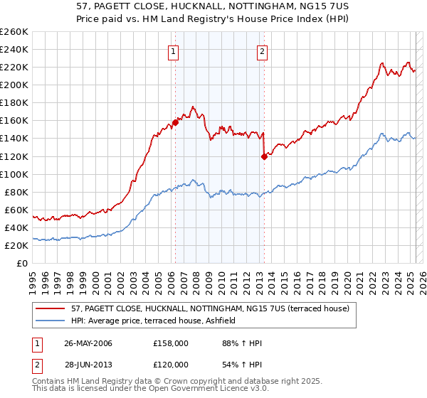 57, PAGETT CLOSE, HUCKNALL, NOTTINGHAM, NG15 7US: Price paid vs HM Land Registry's House Price Index