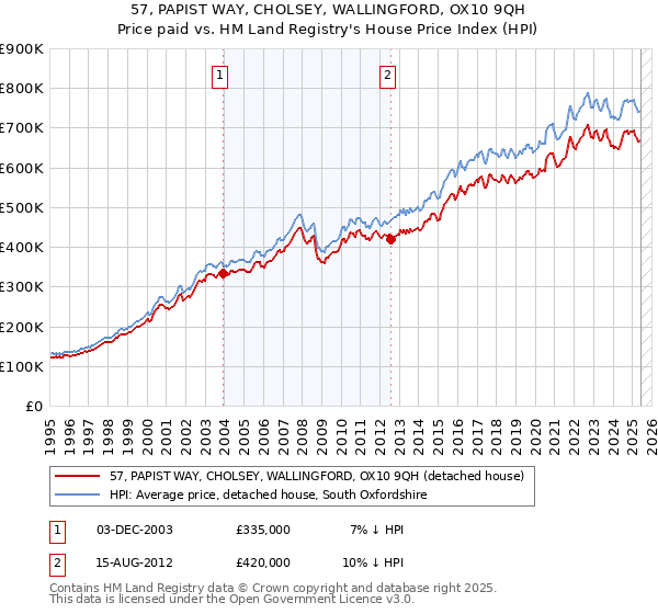 57, PAPIST WAY, CHOLSEY, WALLINGFORD, OX10 9QH: Price paid vs HM Land Registry's House Price Index