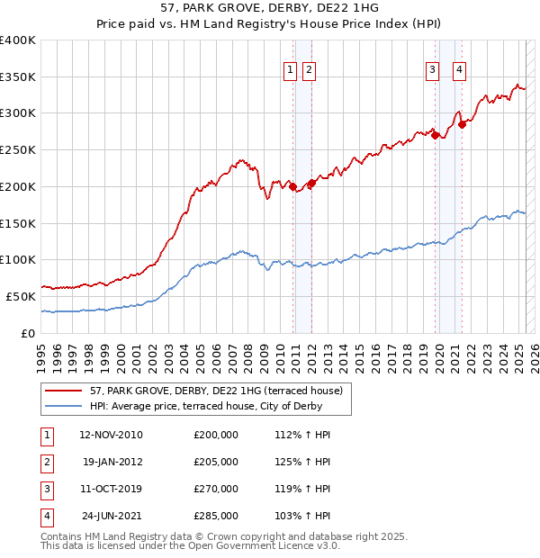 57, PARK GROVE, DERBY, DE22 1HG: Price paid vs HM Land Registry's House Price Index